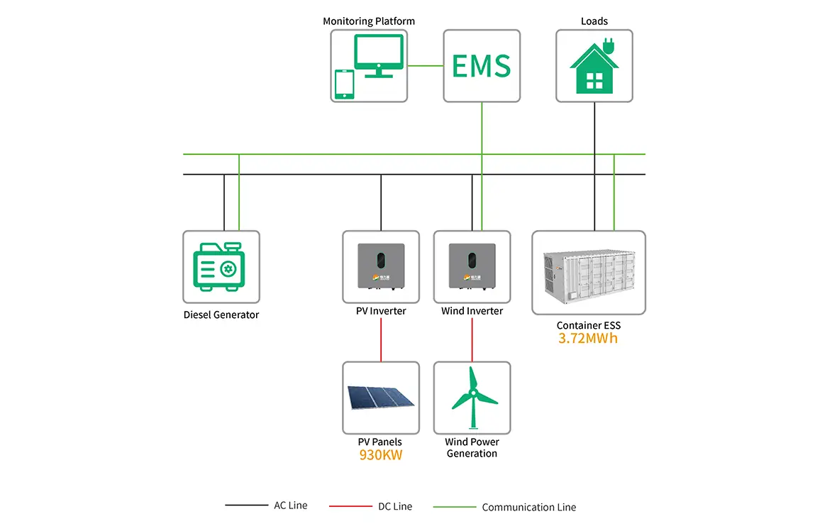 Wind-Solar-Diesel-ESS Microgrid Wind-Solar-Diesel-ESS Microgrid