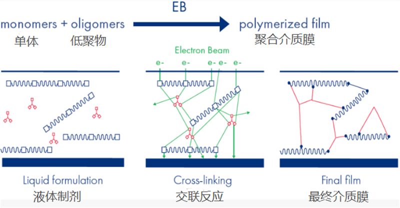 Electron beam curing: Expected to become the driving force for industry development