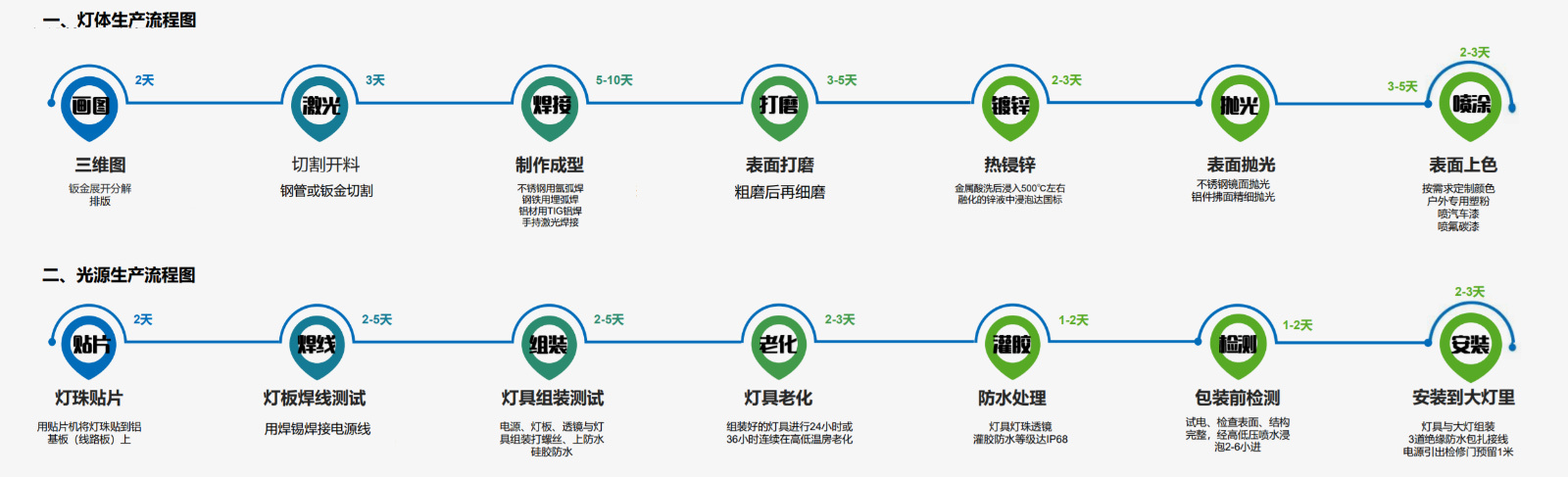 生产制作流程 生产制作流程