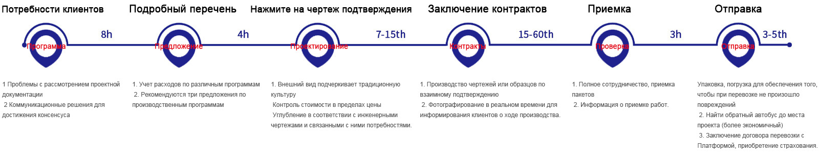 Процесс сотрудничества