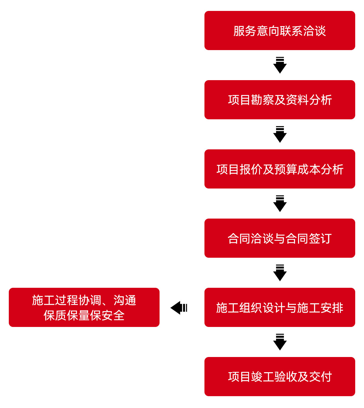 服务流程 服务流程