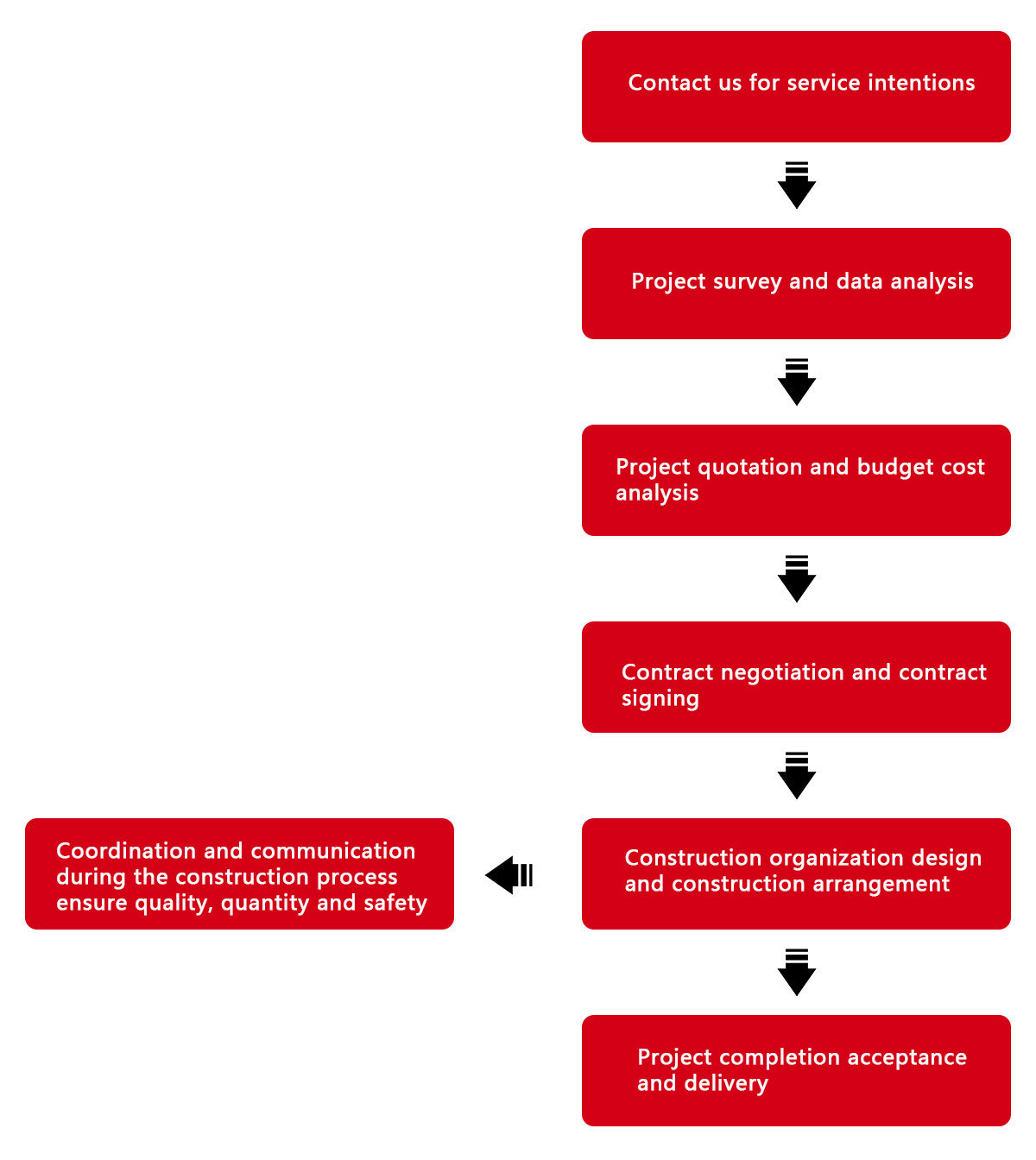 Service process Service process