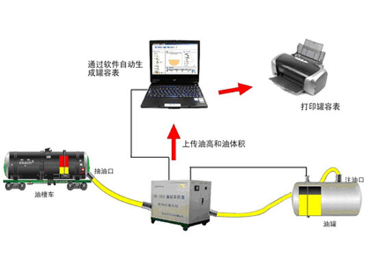 加油站臥式油罐罐容標(biāo)定系統(tǒng)