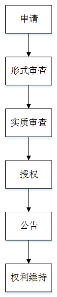 海湾阿拉伯委员会发明专利申请