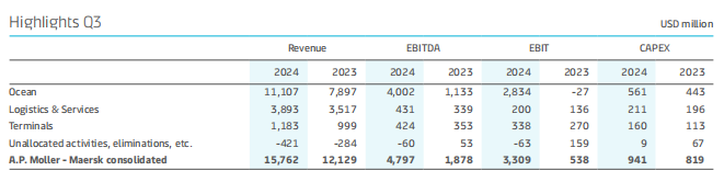 Maersk Shipping Q3: A Great Reversal from Loss to Profit!