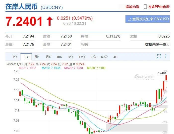 Export market to meet the east wind: the RMB exchange rate fell below the 7.25 mark!