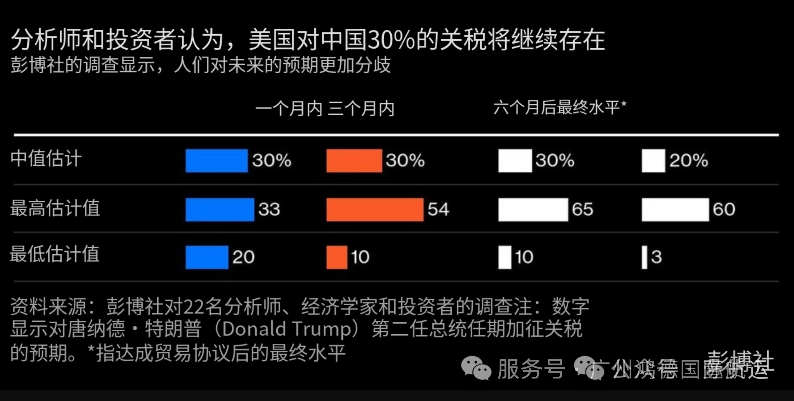 Bloomberg: Trump's 30% tariffs on China may be maintained until the end of 2025 | Marine export logistics