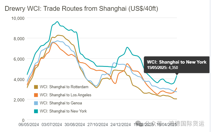 US line large cabinet in June or "break ten thousand!" Foreign trade enterprises urgently seize the cabin, shipping companies "price alliance" harvest peak season | Maritime export logistics