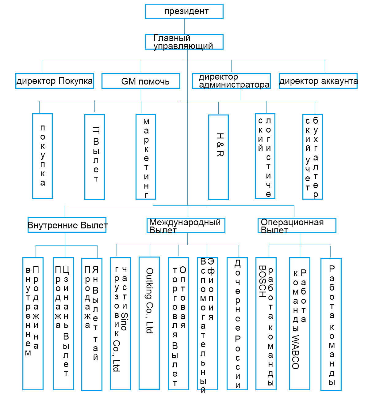 Организационная структура