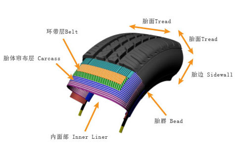 Construction of tires