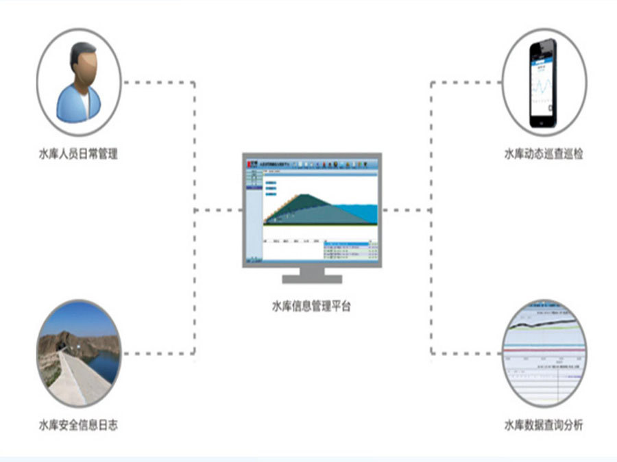 Smart River-Lake-Reservoir Information Management System