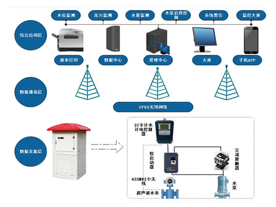 High-Standard Farmland Water-Efficient Irrigation System