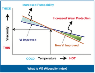 What is the viscosity index of the base oil? This indicator is very crucial