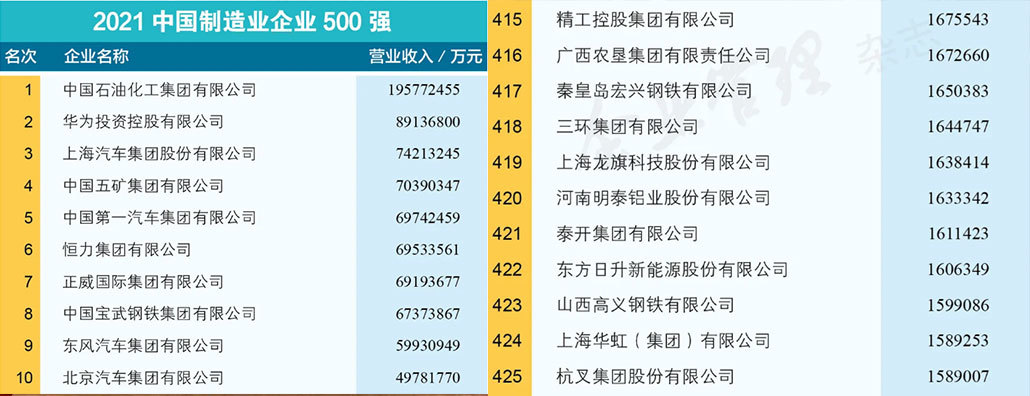 重磅！十大澳门网投平台信誉排行榜集团荣登中国制造业企业500强！