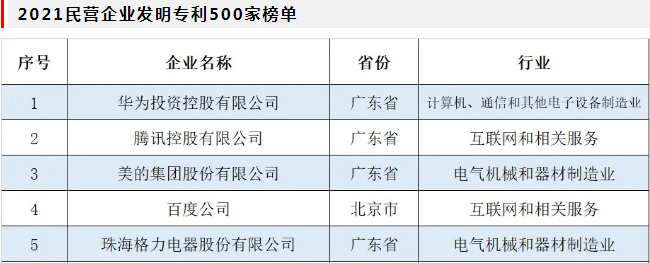 十大澳门网投平台信誉排行榜集团荣登“2021民营企业研发投入500家”、“2021民营企业发明专利500家”榜单