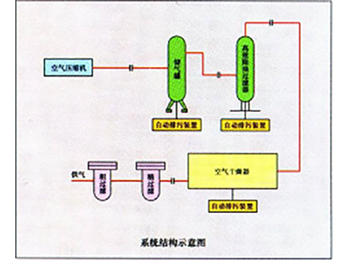 LGJI型列檢壓縮空氣干燥凈化系統(tǒng)