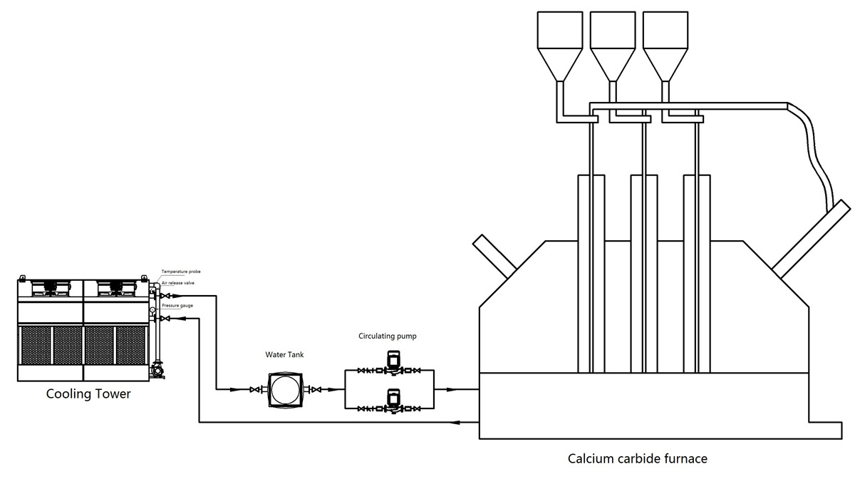 Closed cooling tower for carbide furnace