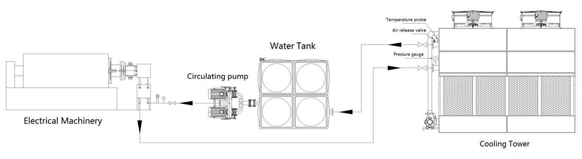 Closed cooling tower for motor