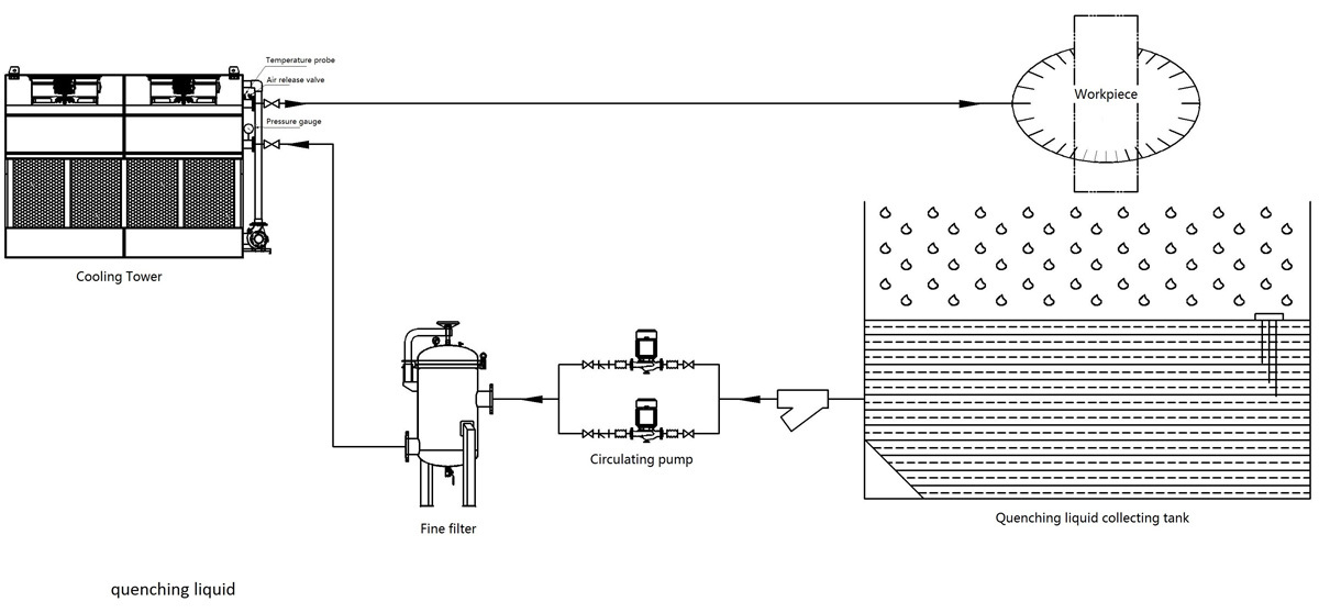 Closed cooling towers for quenching liquid, hydraulic oil