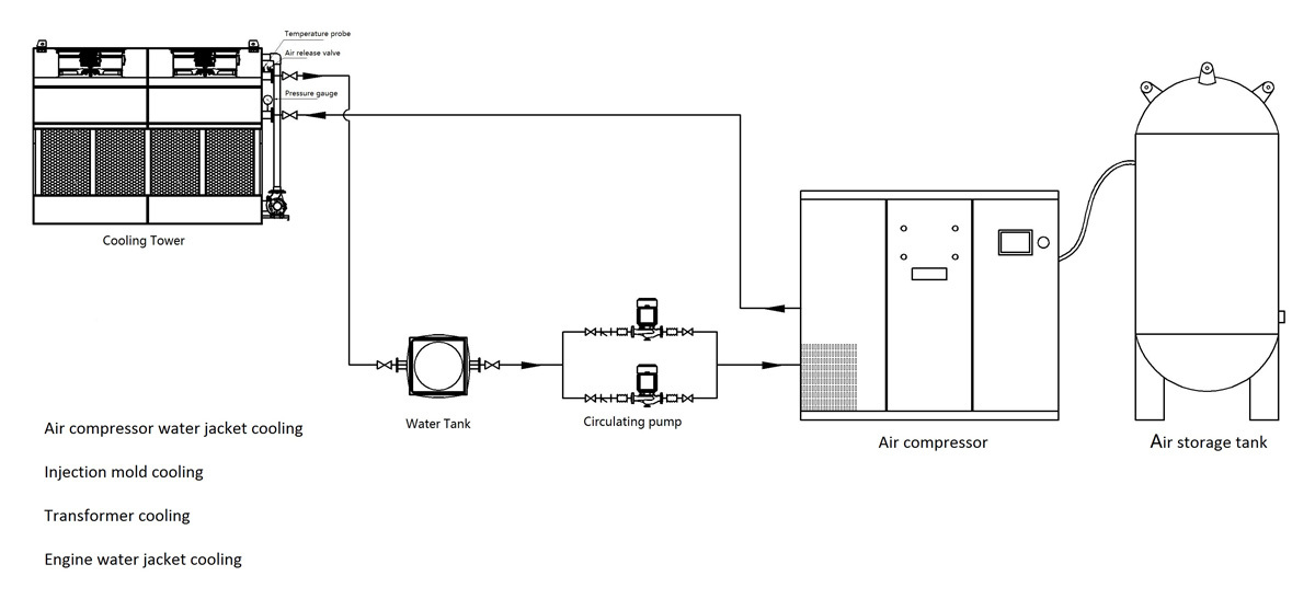 Closed cooling tower for air compressor