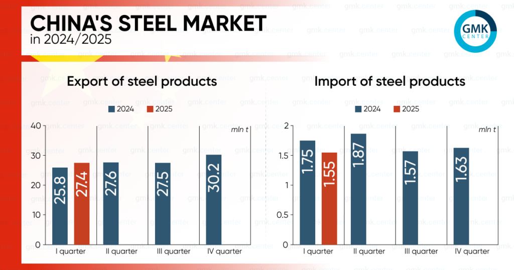 China's steel exports increased by 6.3% year - on - year in the first quarter.