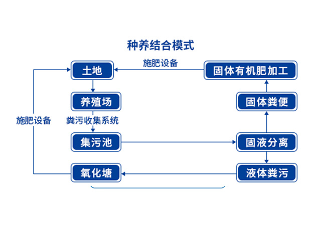 猪场环保系统