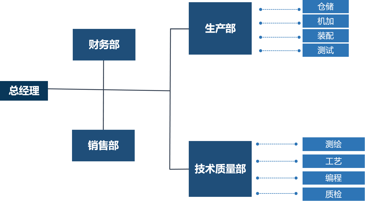 组织机构