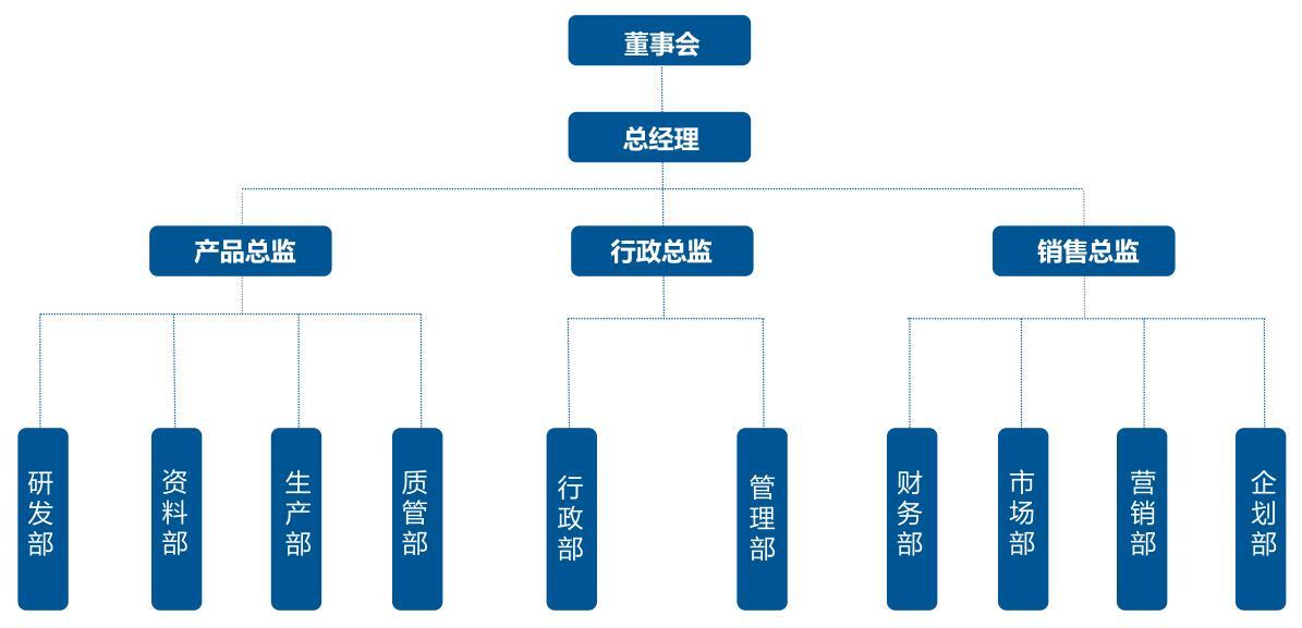 组织架构 组织架构