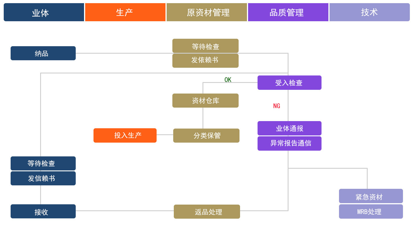 品质系统 品质系统