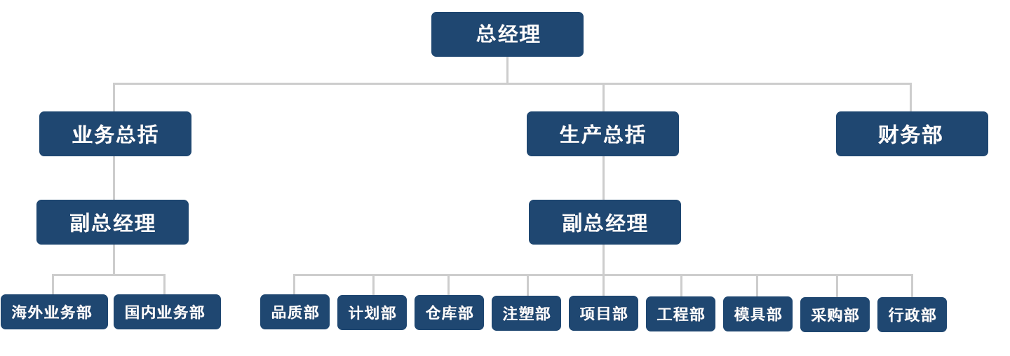 组织架构 组织架构