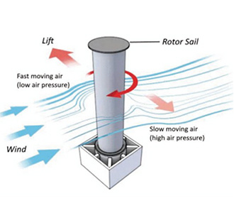 Flettner Rotor