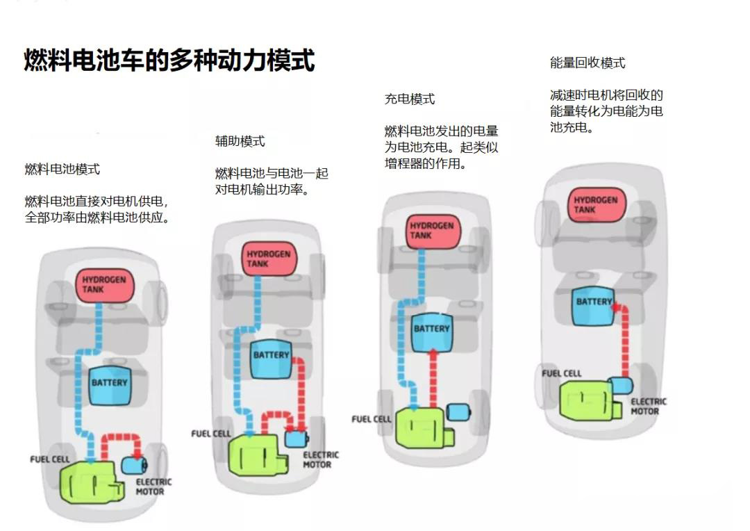 燃料電池車的動(dòng)力模式