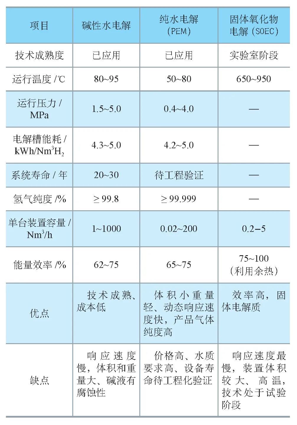 制氫設備參數對比