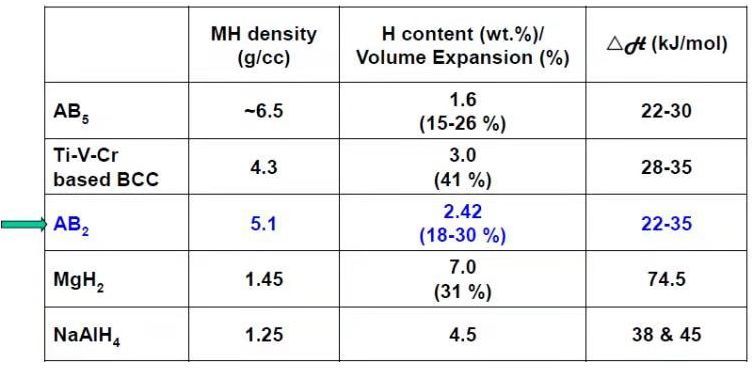 固態合金儲氫材料對比