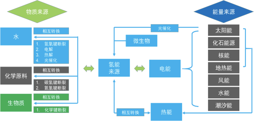 能源储备分类