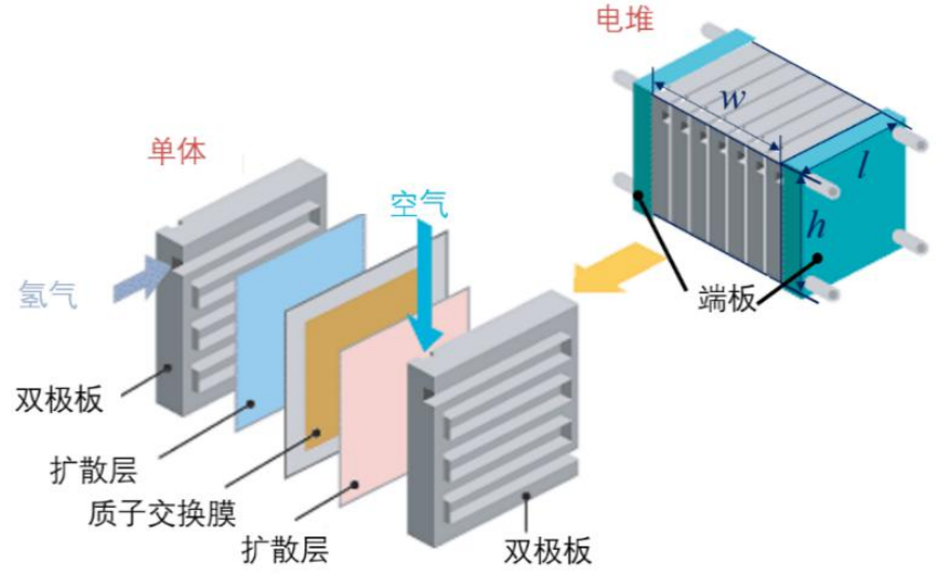 燃料電池電堆體積示意圖