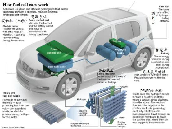 氫燃料電池汽車結(jié)構(gòu)