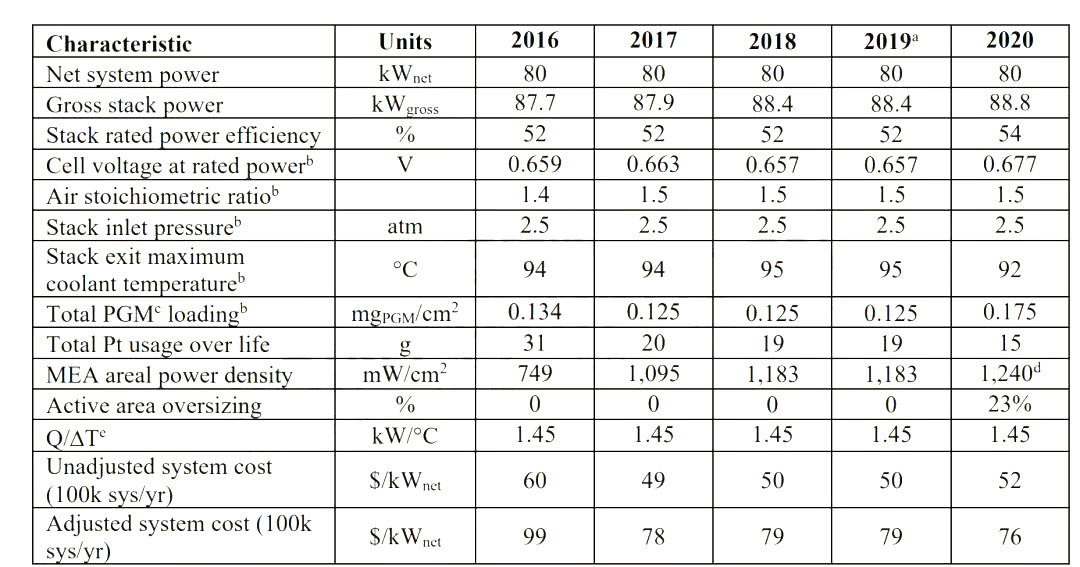 圖3，2016 - 2020年按額定功率計算系統(tǒng)設(shè)計參數(shù)和系統(tǒng)成本數(shù)據(jù)。