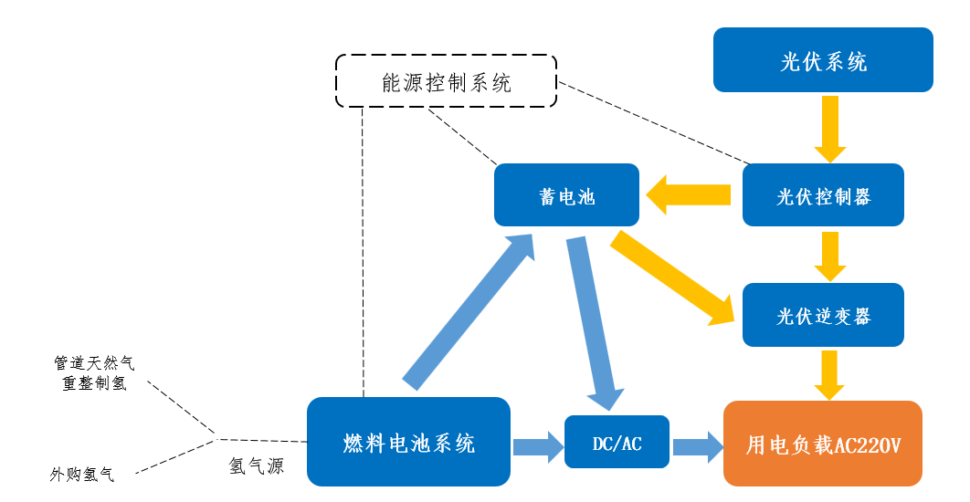 小型離網(wǎng)發(fā)電系統(tǒng)結(jié)構(gòu)示意圖