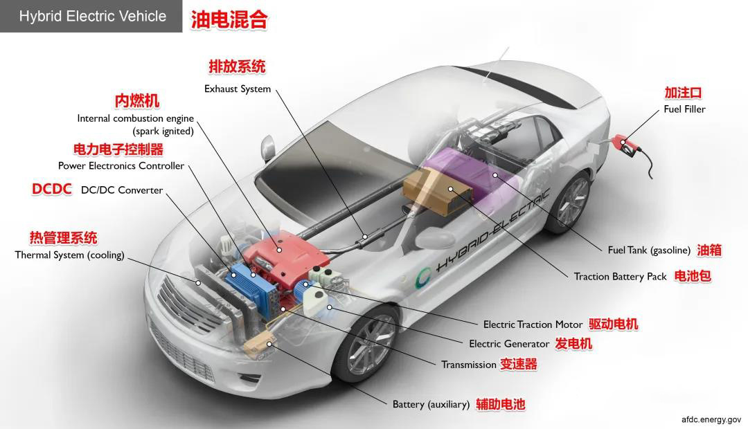 油電混合汽車結(jié)構(gòu)