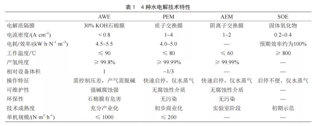 電解水制氫分類