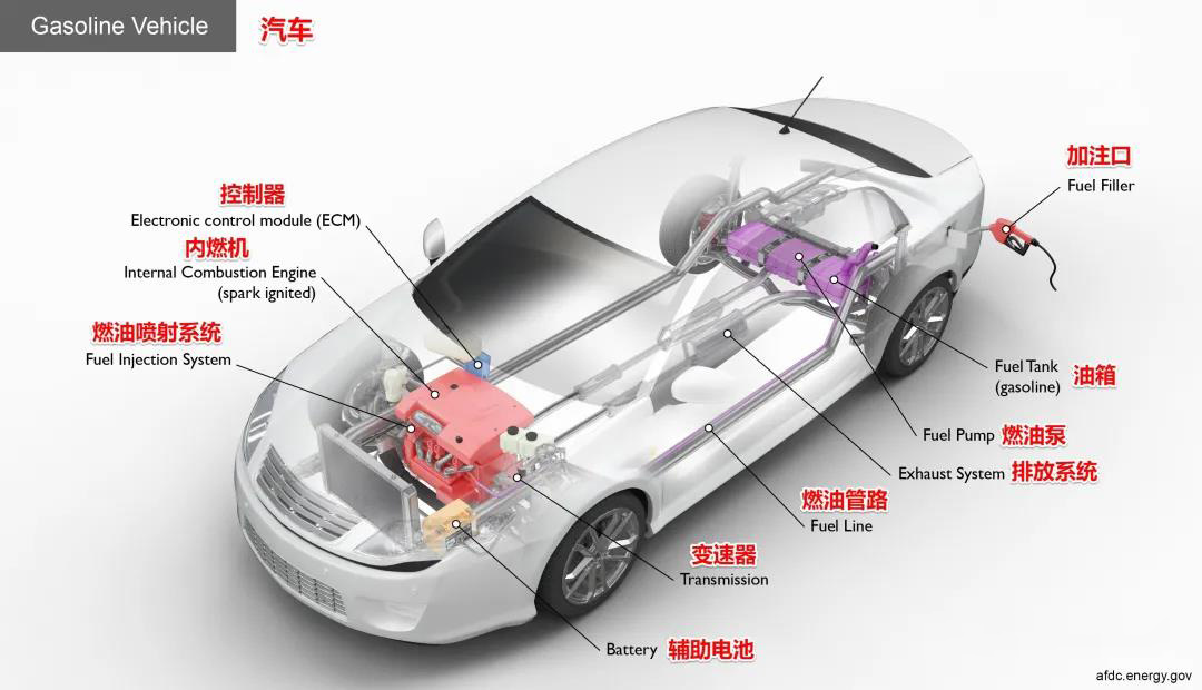 燃油汽車結(jié)構(gòu)