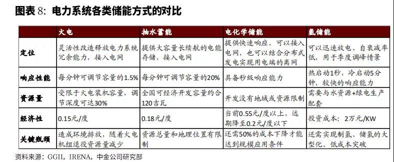 各儲能方式對比