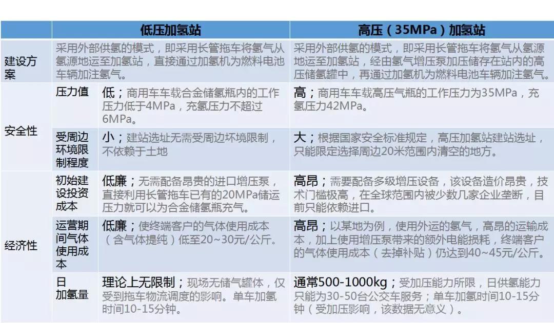 固態儲氫加氫站和高壓氣態加氫站對比