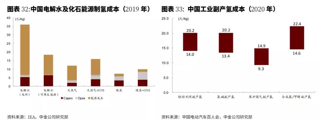 制氫成本