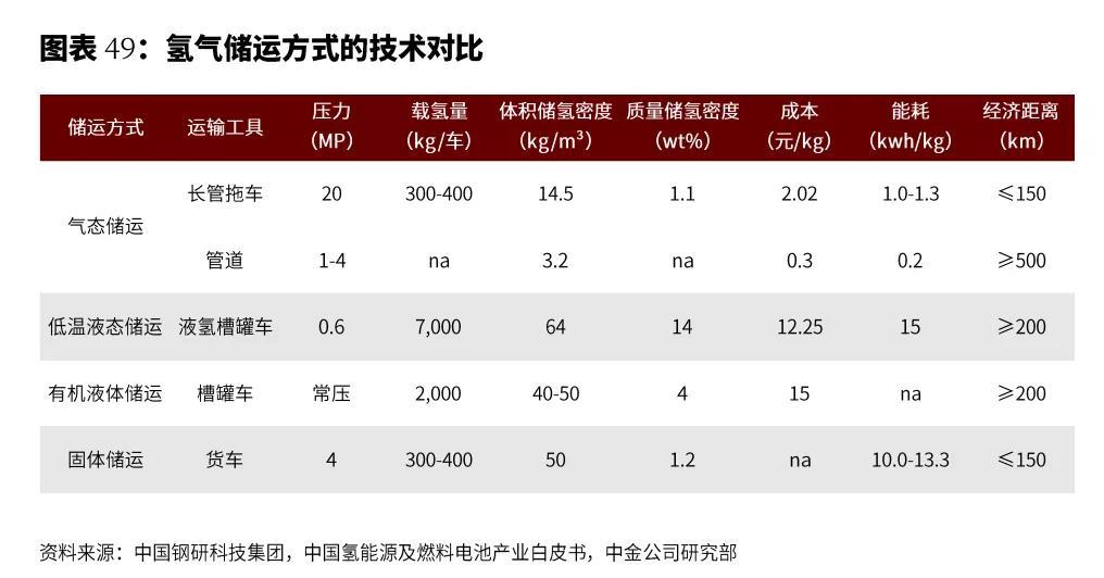 氫儲運方式對比