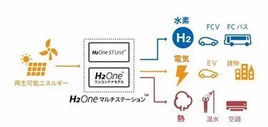 （H2nemulti station系統(tǒng)概要圖）