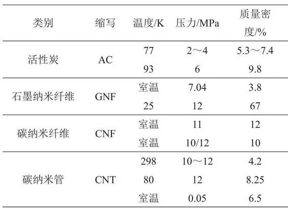 固態(tài)儲氫材料分析