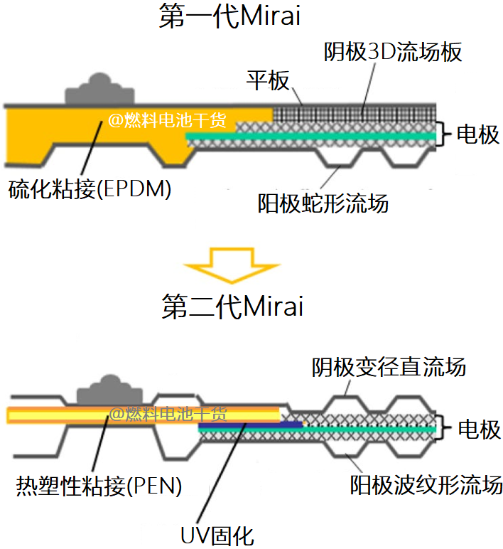 豐田Mirai單電池結(jié)構(gòu)