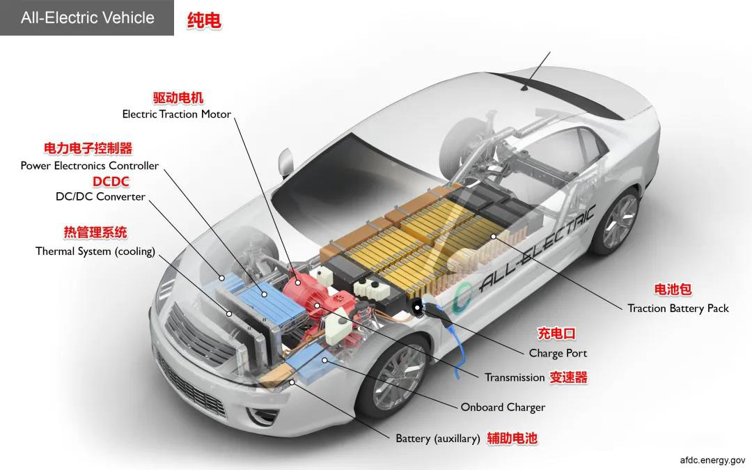 純電汽車結(jié)構(gòu)